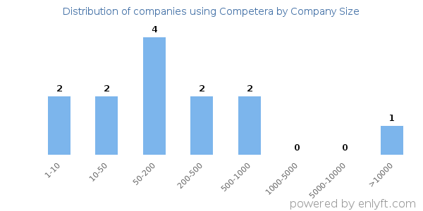 Companies using Competera, by size (number of employees)