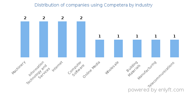 Companies using Competera - Distribution by industry