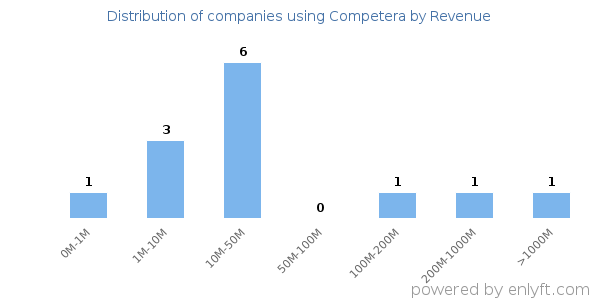 Competera clients - distribution by company revenue
