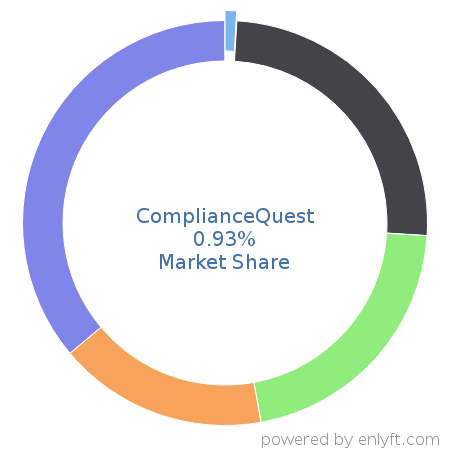 ComplianceQuest market share in Environment, Health & Safety is about 0.93%