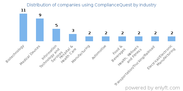 Companies using ComplianceQuest - Distribution by industry