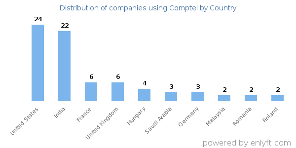 Comptel customers by country