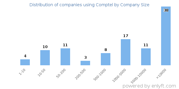 Companies using Comptel, by size (number of employees)