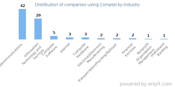 Companies using Comptel - Distribution by industry