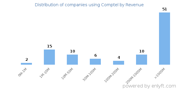 Comptel clients - distribution by company revenue