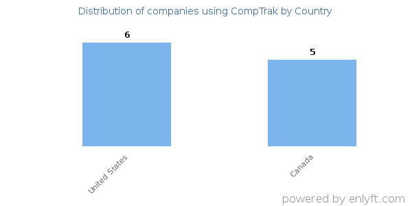 CompTrak customers by country