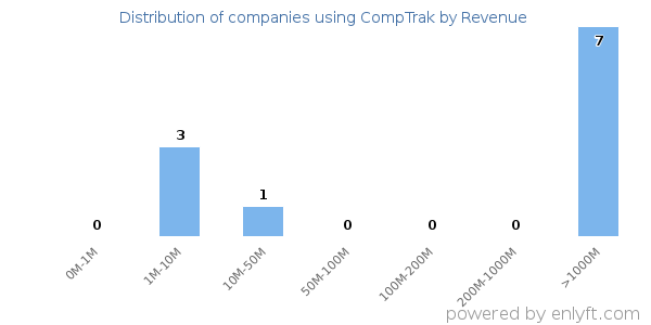 CompTrak clients - distribution by company revenue