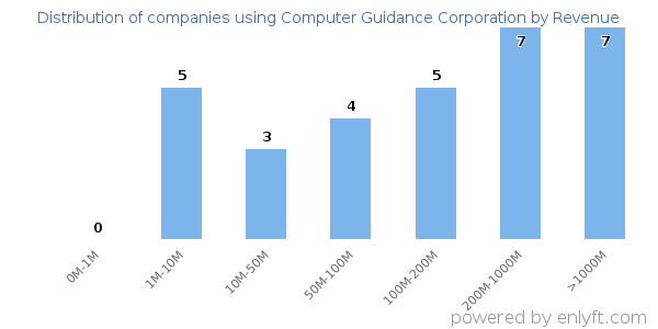 Computer Guidance Corporation clients - distribution by company revenue