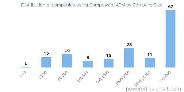 Companies using Compuware APM, by size (number of employees)