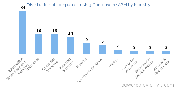 Companies using Compuware APM - Distribution by industry