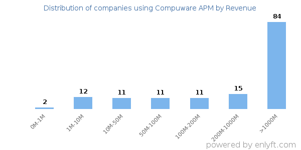 Compuware APM clients - distribution by company revenue