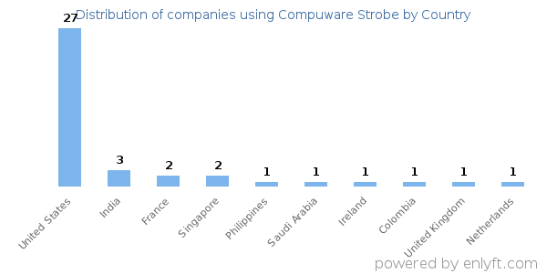 Compuware Strobe customers by country