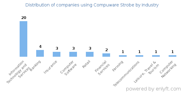 Companies using Compuware Strobe - Distribution by industry