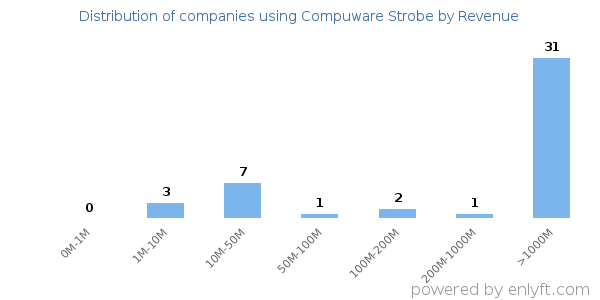 Compuware Strobe clients - distribution by company revenue