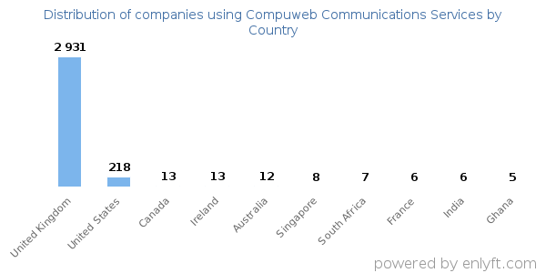 Compuweb Communications Services customers by country
