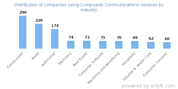 Companies using Compuweb Communications Services - Distribution by industry