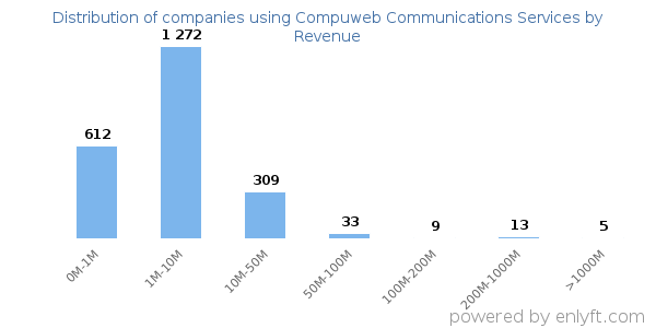 Compuweb Communications Services clients - distribution by company revenue