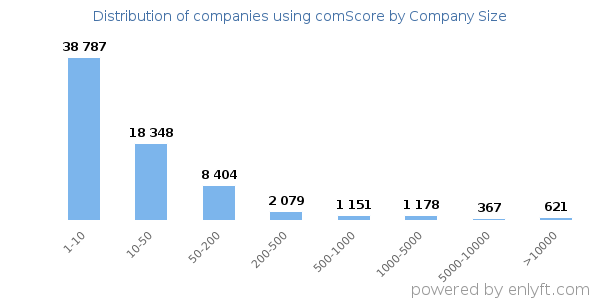 Companies using comScore, by size (number of employees)