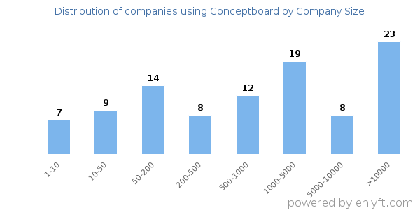 Companies using Conceptboard, by size (number of employees)
