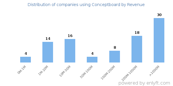 Conceptboard clients - distribution by company revenue