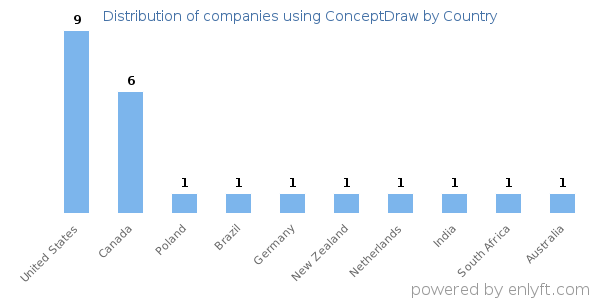 ConceptDraw customers by country