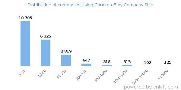 Companies using Concrete5, by size (number of employees)