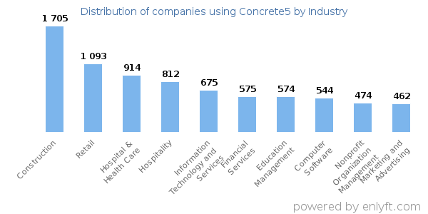 Companies using Concrete5 - Distribution by industry