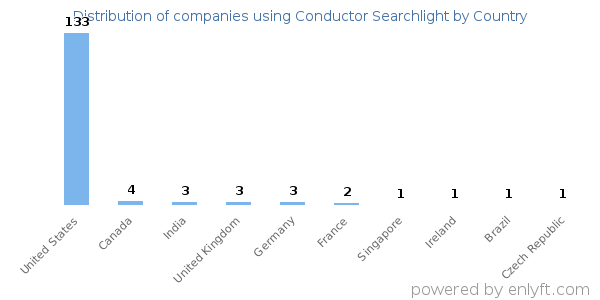 Conductor Searchlight customers by country