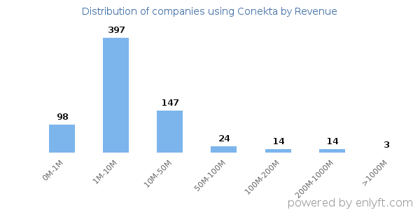 Conekta clients - distribution by company revenue