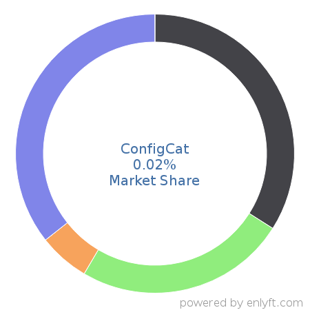 ConfigCat market share in Continuous Delivery is about 0.02%