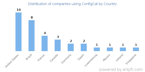 ConfigCat customers by country