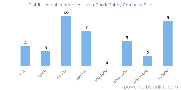 Companies using ConfigCat, by size (number of employees)