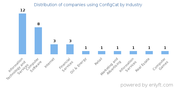 Companies using ConfigCat - Distribution by industry
