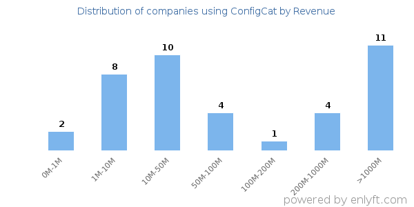 ConfigCat clients - distribution by company revenue