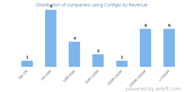 Configio clients - distribution by company revenue