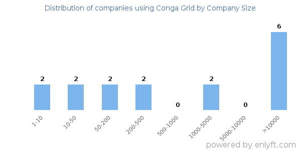 Companies using Conga Grid, by size (number of employees)