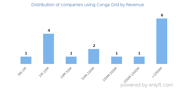 Conga Grid clients - distribution by company revenue