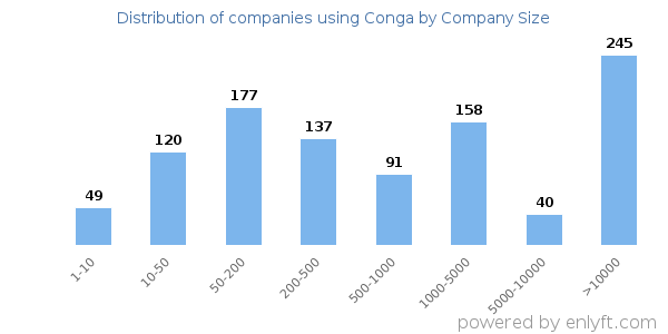 Companies using Conga, by size (number of employees)