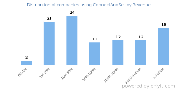ConnectAndSell clients - distribution by company revenue