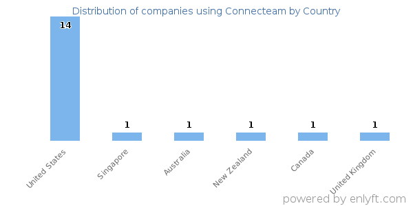 Connecteam customers by country