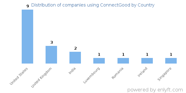 ConnectGood customers by country