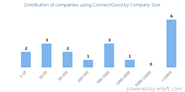 Companies using ConnectGood, by size (number of employees)