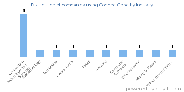 Companies using ConnectGood - Distribution by industry