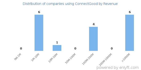 ConnectGood clients - distribution by company revenue