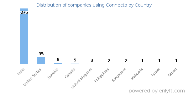 Connecto customers by country