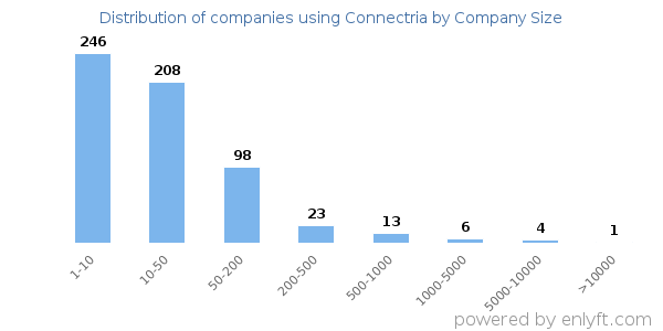 Companies using Connectria, by size (number of employees)
