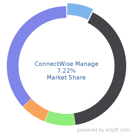 ConnectWise Manage market share in Professional Services Automation is about 7.22%
