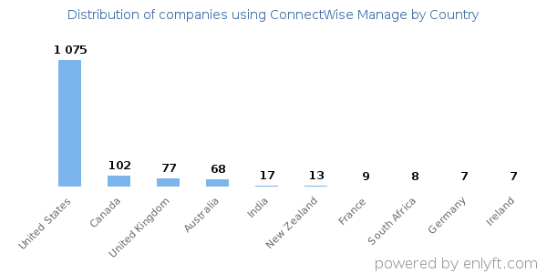 ConnectWise Manage customers by country