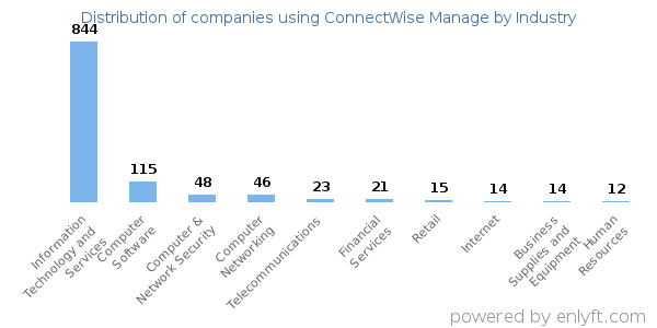 Companies using ConnectWise Manage - Distribution by industry
