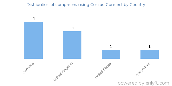 Conrad Connect customers by country